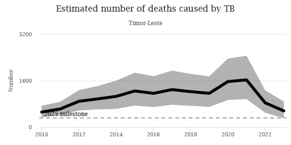 Est number of deaths TB