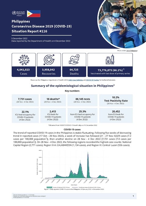 COVID-19 in the Philippines Situation Report 116